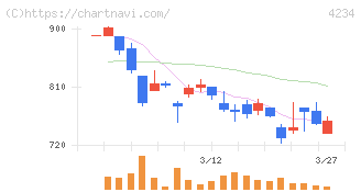 サンエー化研(4234)の日足チャート