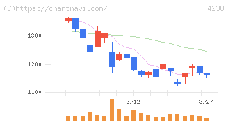 ミライアル(4238)の日足チャート
