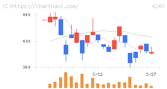 クラスターテクノロジー(4240)の日足チャート
