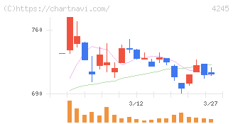 ダイキアクシス(4245)の日足チャート