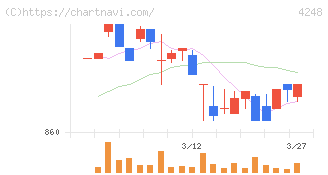 竹本容器(4248)の日足チャート