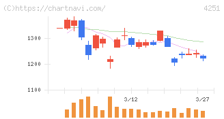 恵和(4251)の日足チャート