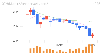サインド(4256)の日足チャート