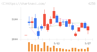 網屋(4258)の日足チャート