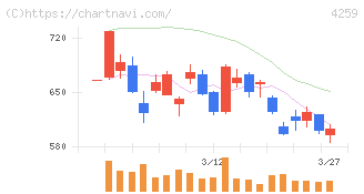 エクサウィザーズ(4259)の日足チャート