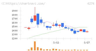 細谷火工(4274)の日足チャート