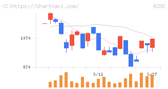 ＣＬホールディングス(4286)の日足チャート