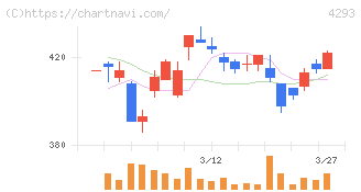 セプテーニ・ホールディングス(4293)の日足チャート