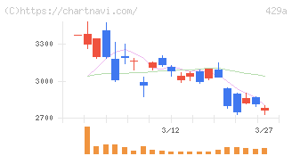 テクセンドフォトマスク(429A)の日足チャート