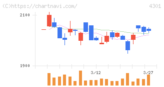 アミューズ(4301)の日足チャート