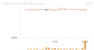 Ｅストアー(4304)の日足チャート