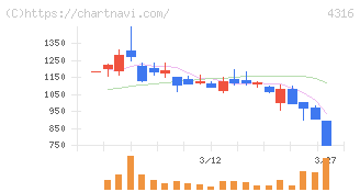 ビーマップ(4316)の日足チャート
