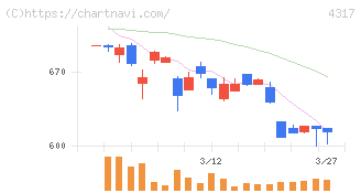 レイ(4317)の日足チャート