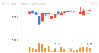 ＩＰＳホールディングス(4335)の日足チャート