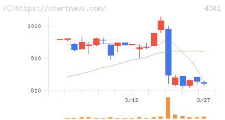 西菱電機(4341)の日足チャート