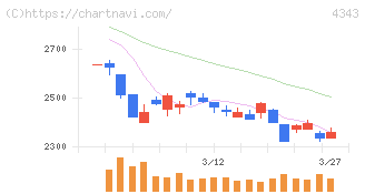 イオンファンタジー(4343)の日足チャート