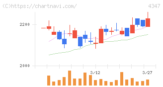 ブロードメディア(4347)の日足チャート
