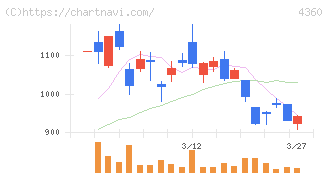 マナック・ケミカル・パートナーズ(4360)の日足チャート