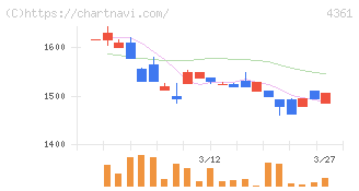川口化学工業(4361)の日足チャート