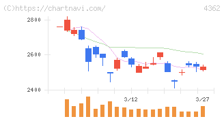 日本精化(4362)の日足チャート