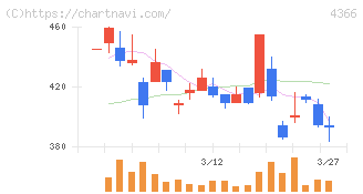 ダイトーケミックス(4366)の日足チャート