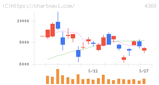 扶桑化学工業(4368)の日足チャート
