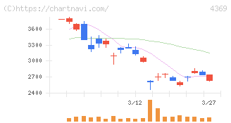 トリケミカル研究所(4369)の日足チャート