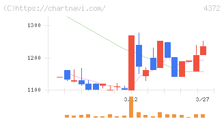 ユミルリンク(4372)の日足チャート