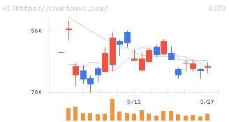 シンプレクス・ホールディングス(4373)の日足チャート