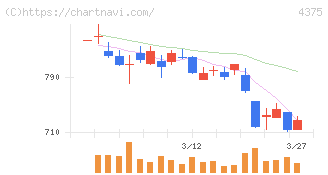 セーフィー(4375)の日足チャート