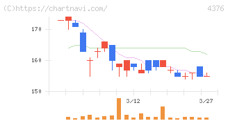 くふうカンパニーホールディングス(4376)の日足チャート