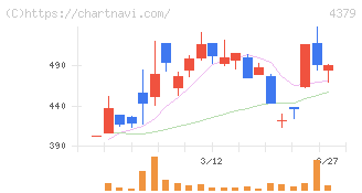 Ｐｈｏｔｏｓｙｎｔｈ(4379)の日足チャート