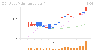 ビープラッツ(4381)の日足チャート