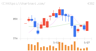 ＨＥＲＯＺ(4382)の日足チャート