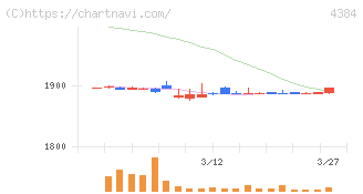 ラクスル(4384)の日足チャート
