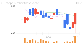ＺＵＵ(4387)の日足チャート