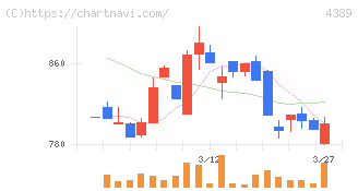 プロパティデータバンク(4389)の日足チャート