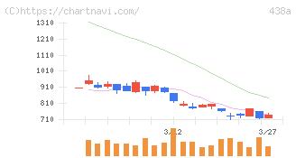 インフキュリオン(438A)の日足チャート