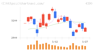 アイ・ピー・エス(4390)の日足チャート