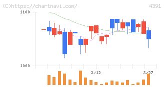 ロジザード(4391)の日足チャート