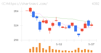ＦＩＧ(4392)の日足チャート
