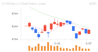 バンク・オブ・イノベーション(4393)の日足チャート