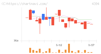 エクスモーション(4394)の日足チャート