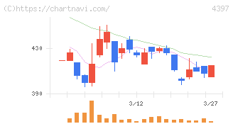 チームスピリット(4397)の日足チャート
