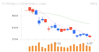 ＡＤＥＫＡ(4401)の日足チャート