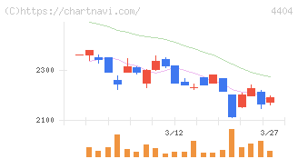 ミヨシ油脂(4404)の日足チャート