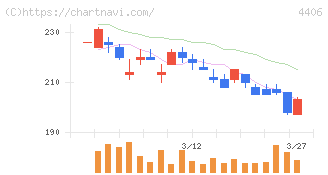 新日本理化(4406)の日足チャート