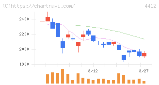 サイエンスアーツ(4412)の日足チャート