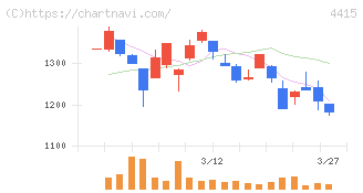 ブロードエンタープライズ(4415)の日足チャート