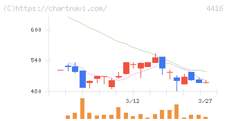Ｔｒｕｅ　Ｄａｔａ(4416)の日足チャート